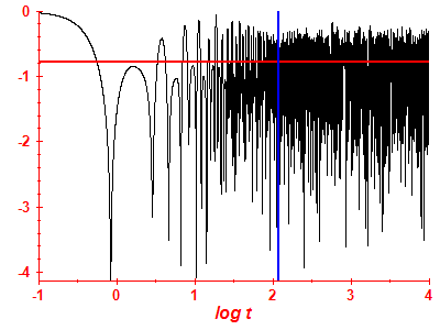 Survival probability log